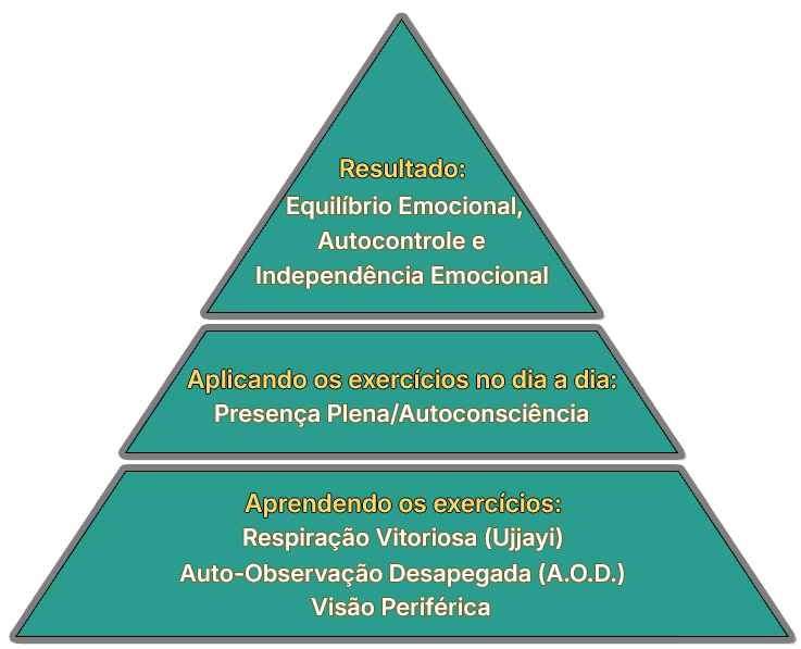 Pirâmide do Método